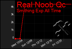 Total Graph of Real Noob Qc