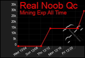 Total Graph of Real Noob Qc