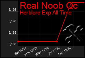 Total Graph of Real Noob Qc