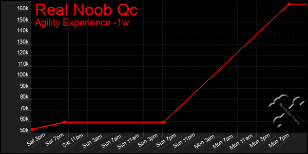 Last 7 Days Graph of Real Noob Qc