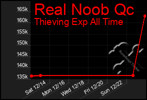 Total Graph of Real Noob Qc