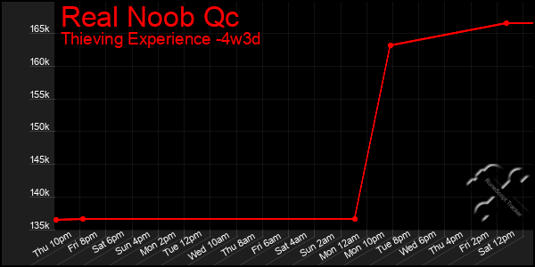 Last 31 Days Graph of Real Noob Qc