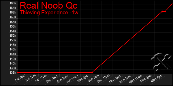 Last 7 Days Graph of Real Noob Qc