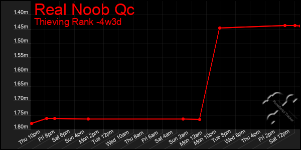 Last 31 Days Graph of Real Noob Qc