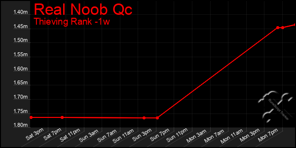 Last 7 Days Graph of Real Noob Qc