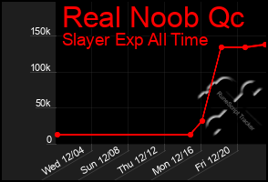 Total Graph of Real Noob Qc