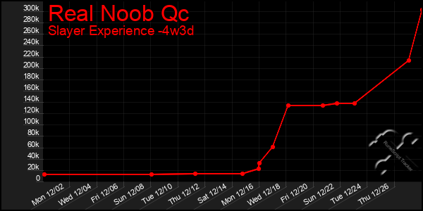 Last 31 Days Graph of Real Noob Qc