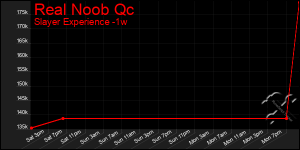 Last 7 Days Graph of Real Noob Qc