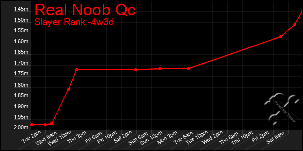 Last 31 Days Graph of Real Noob Qc