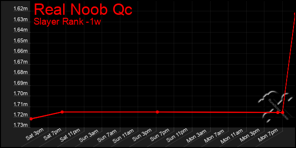 Last 7 Days Graph of Real Noob Qc