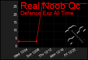 Total Graph of Real Noob Qc