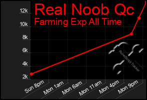 Total Graph of Real Noob Qc