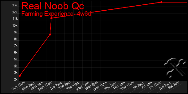 Last 31 Days Graph of Real Noob Qc