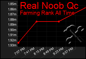 Total Graph of Real Noob Qc