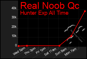 Total Graph of Real Noob Qc