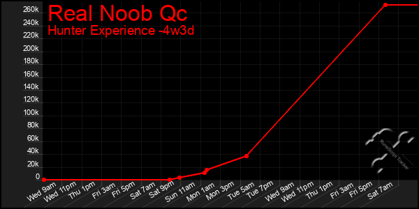 Last 31 Days Graph of Real Noob Qc