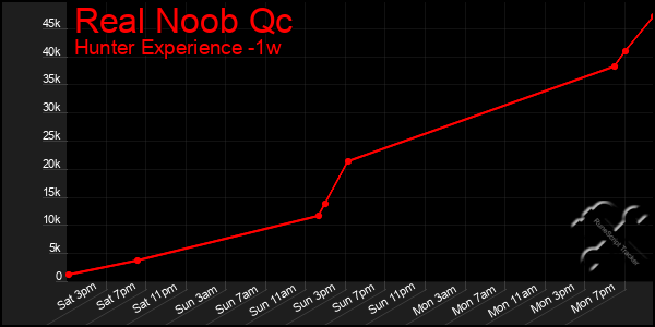 Last 7 Days Graph of Real Noob Qc