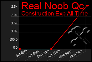 Total Graph of Real Noob Qc