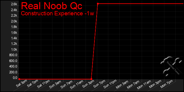 Last 7 Days Graph of Real Noob Qc