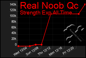 Total Graph of Real Noob Qc