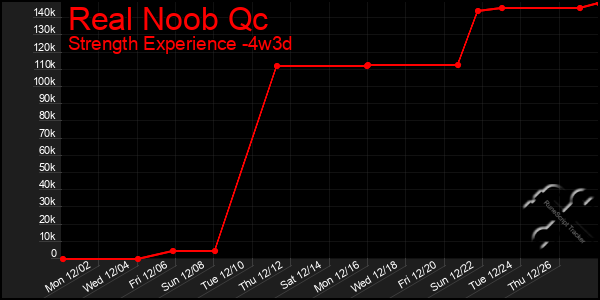 Last 31 Days Graph of Real Noob Qc