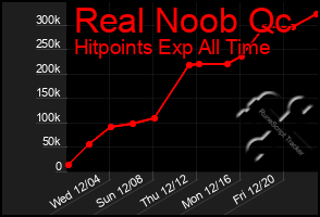 Total Graph of Real Noob Qc