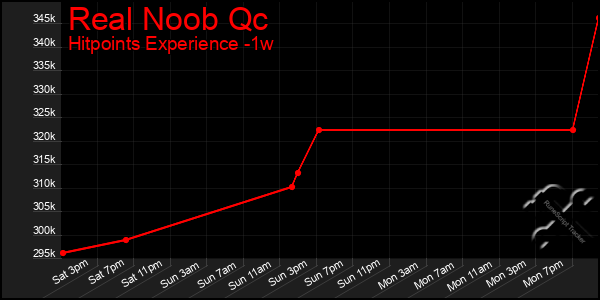 Last 7 Days Graph of Real Noob Qc