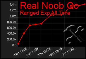 Total Graph of Real Noob Qc