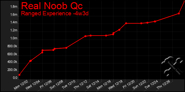 Last 31 Days Graph of Real Noob Qc