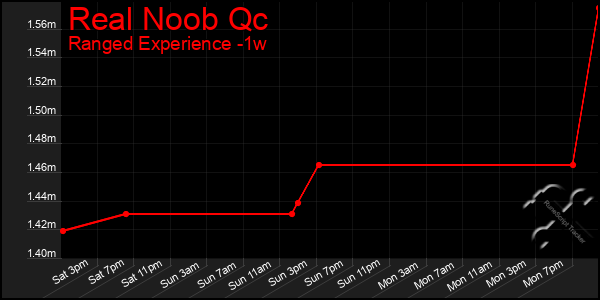 Last 7 Days Graph of Real Noob Qc