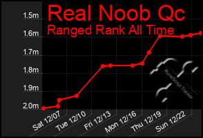 Total Graph of Real Noob Qc