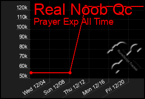 Total Graph of Real Noob Qc