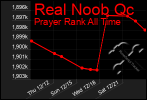 Total Graph of Real Noob Qc