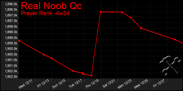 Last 31 Days Graph of Real Noob Qc