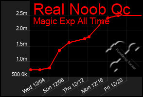 Total Graph of Real Noob Qc