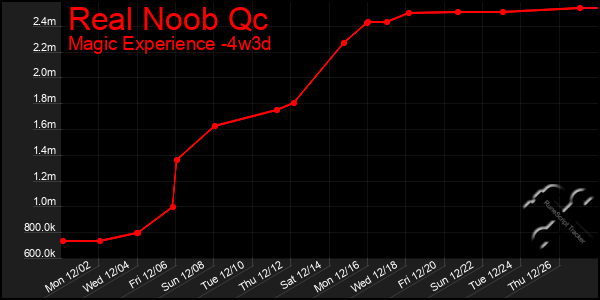 Last 31 Days Graph of Real Noob Qc