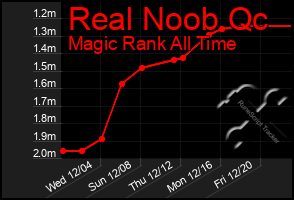 Total Graph of Real Noob Qc