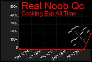 Total Graph of Real Noob Qc