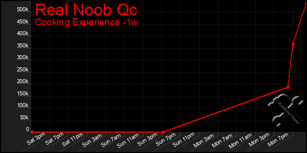 Last 7 Days Graph of Real Noob Qc