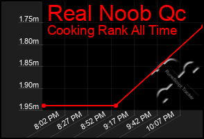 Total Graph of Real Noob Qc