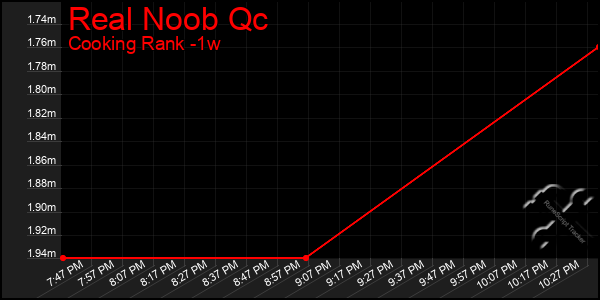 Last 7 Days Graph of Real Noob Qc