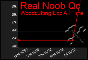 Total Graph of Real Noob Qc