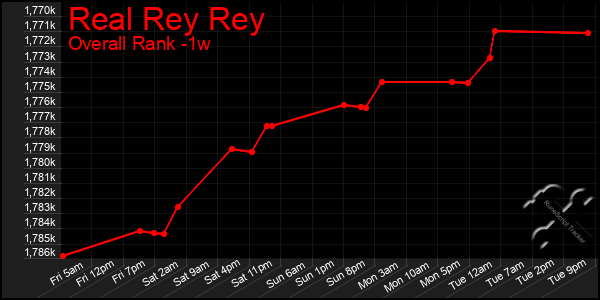 Last 7 Days Graph of Real Rey Rey