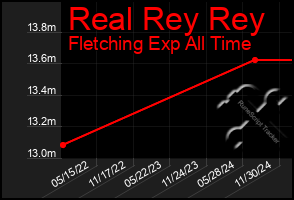 Total Graph of Real Rey Rey