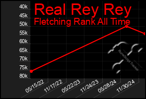 Total Graph of Real Rey Rey