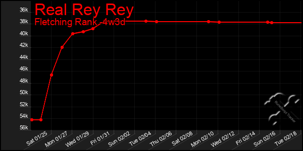 Last 31 Days Graph of Real Rey Rey