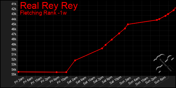 Last 7 Days Graph of Real Rey Rey