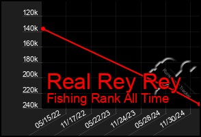 Total Graph of Real Rey Rey