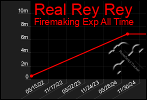 Total Graph of Real Rey Rey