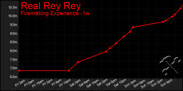 Last 7 Days Graph of Real Rey Rey